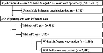 Trends in Influenza Vaccination Rates in Participants With Airflow Limitation: The Korea National Health and Nutrition Examination Survey 2007–2018